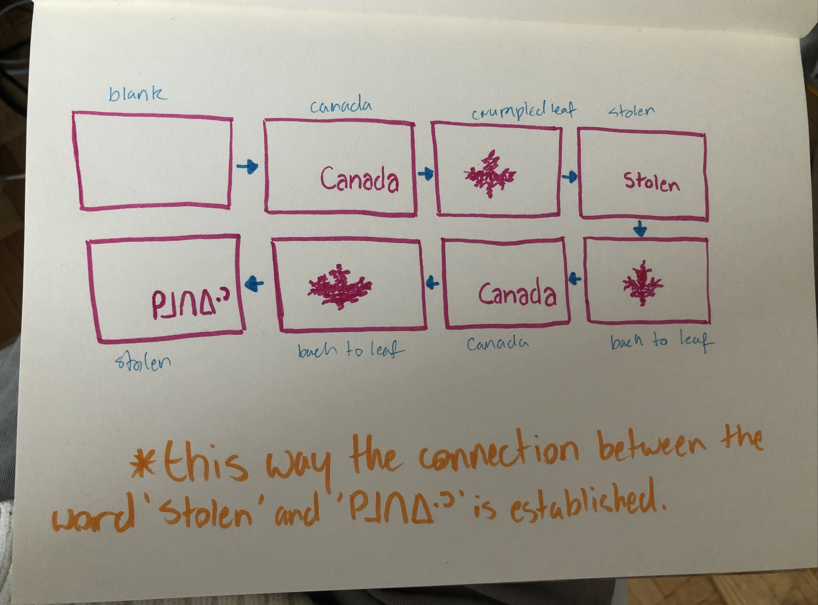 The finalized storyboard for our stop motion concept. It was made in a way that would lend itself to looping as a gif.